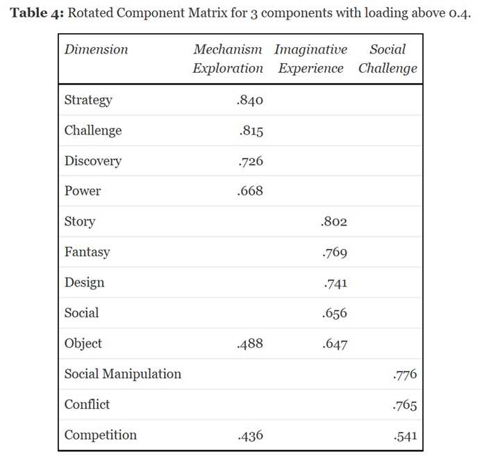 CSSII: A Player Motivation Model for Tabletop Games