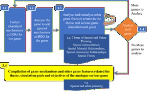 Finding Mechanisms to Build Analog Games for Spatial Planning and City Building